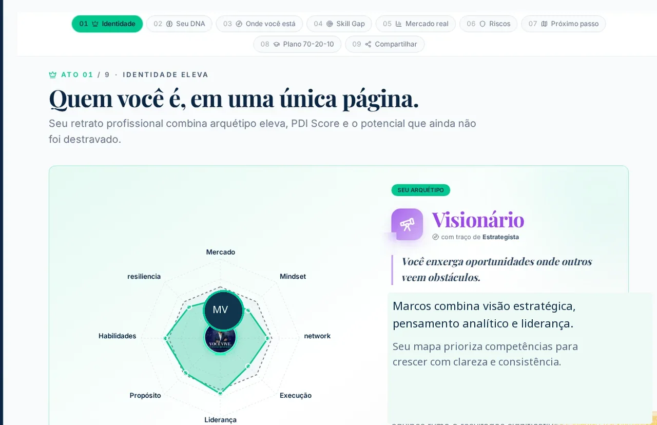 Tela real do diagnóstico PDI da eleva com dados demonstrativos